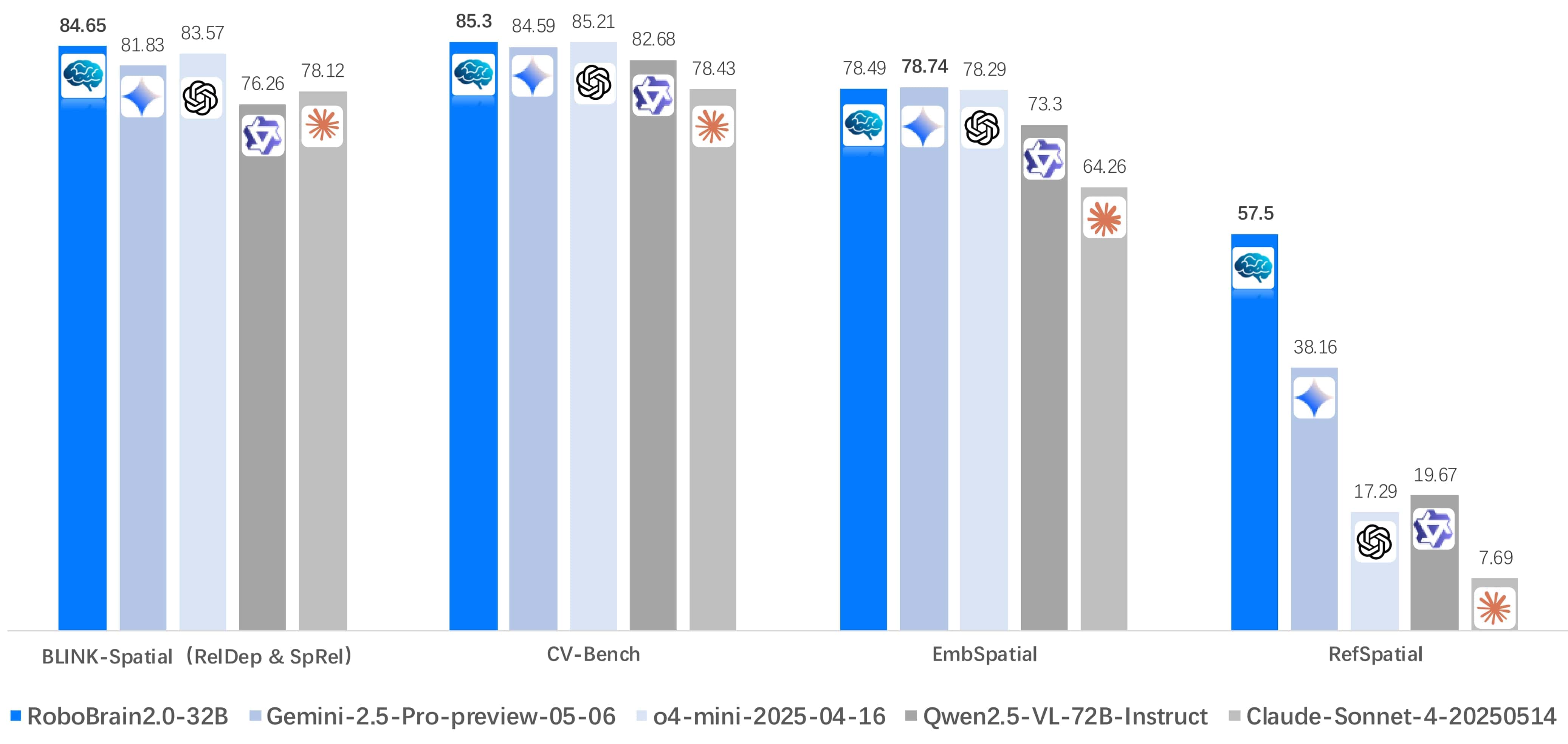 Výsledky benchamrků